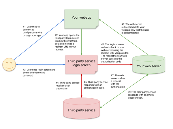 Typical OAuth flow for webapps.