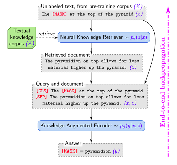 A high-level overview of
the  Retrieval Augmented Language Model (REALM).