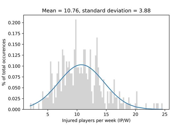 Injured players per week over the last 10 years