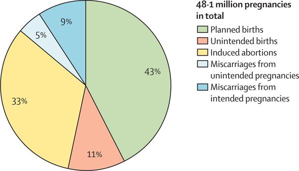 Pregnancies by outcome in India 2015