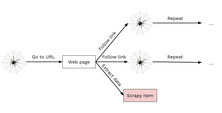 scrapy jupyter notebook tutorial